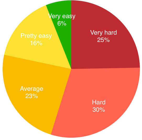 Pie chart showing 55% said it was hard or very hard to find good sports injury treatment and just 22% said it was easy or very easy.